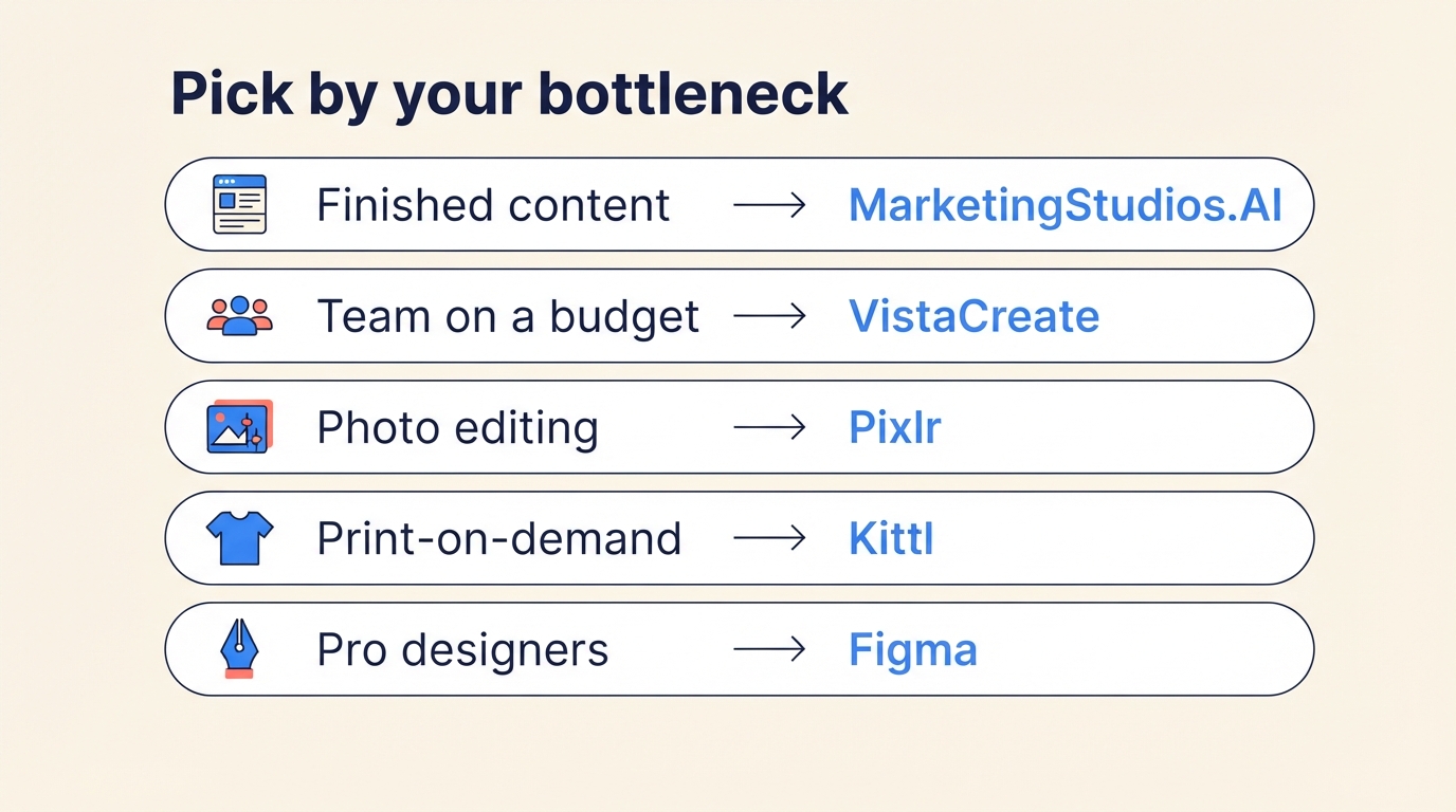 Decision infographic matching each bottleneck to the best Canva alternative: MarketingStudios.AI, VistaCreate, Pixlr, Kittl, or Figma
