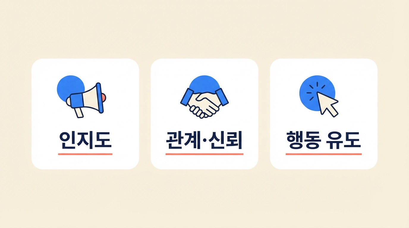 콘텐츠 마케팅의 세 가지 목표 — 인지도, 관계·신뢰, 행동 유도를 정리한 인포그래픽