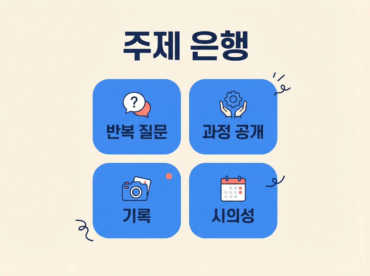 주제 은행 인포그래픽 — 반복 질문, 과정 공개, 기록, 시의성 네 가지 콘텐츠 소재 유형